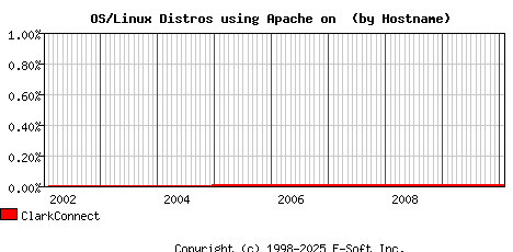 ClarkConnect Apache Hostname Market Share Graph