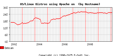 Debian Apache Hostname Market Share Graph