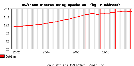 Debian Apache Installation Market Share Graph