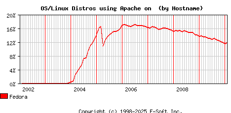 Fedora Apache Hostname Market Share Graph