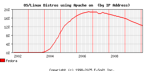 Fedora Apache Installation Market Share Graph