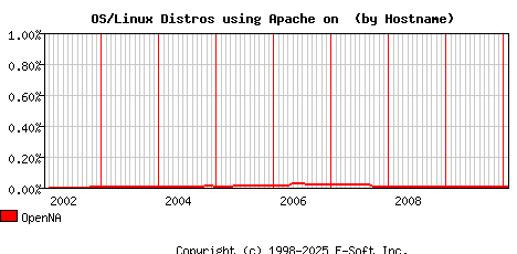 OpenNA Apache Hostname Market Share Graph