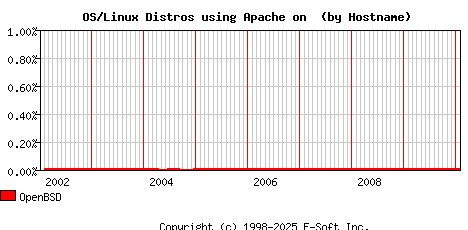 OpenBSD Apache Hostname Market Share Graph