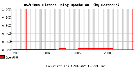 OpenPKG Apache Hostname Market Share Graph