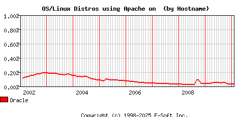 Oracle Apache Hostname Market Share Graph