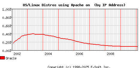 Oracle Apache Installation Market Share Graph