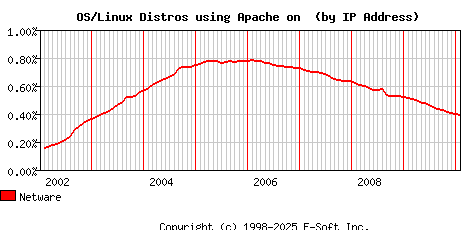 Netware Apache Installation Market Share Graph