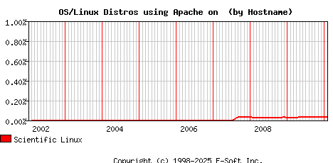 Scientific Linux Apache Hostname Market Share Graph