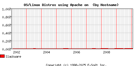 Slackware Apache Hostname Market Share Graph
