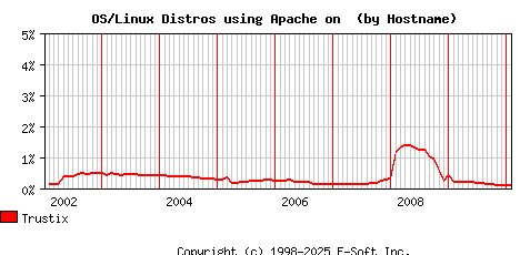 Trustix Apache Hostname Market Share Graph