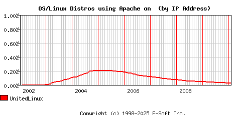 UnitedLinux Apache Installation Market Share Graph