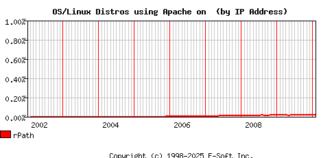 rPath Apache Installation Market Share Graph