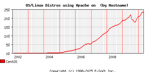 CentOS Apache Hostname Market Share Graph