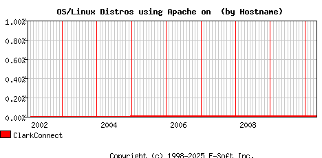 ClarkConnect Apache Hostname Market Share Graph