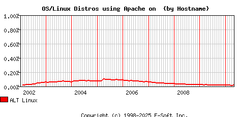 ALT Linux Apache Hostname Market Share Graph