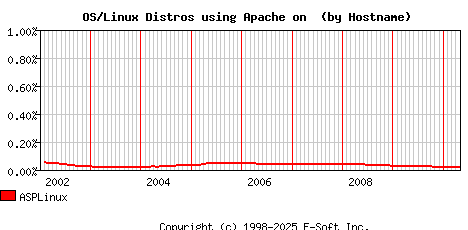 ASPLinux Apache Hostname Market Share Graph