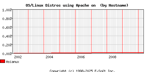 Asianux Apache Hostname Market Share Graph