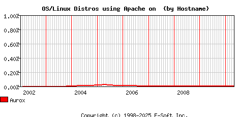 Aurox Apache Hostname Market Share Graph