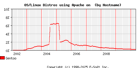 Gentoo Apache Hostname Market Share Graph