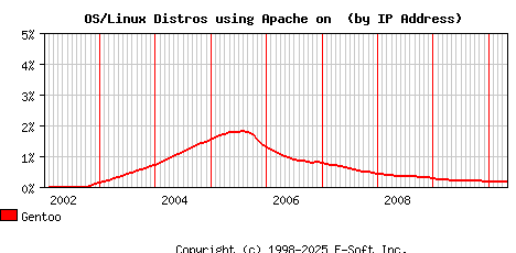 Gentoo Apache Installation Market Share Graph