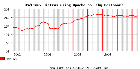 Debian Apache Hostname Market Share Graph