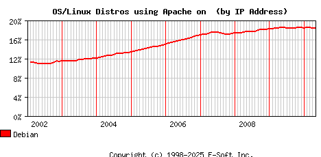 Debian Apache Installation Market Share Graph
