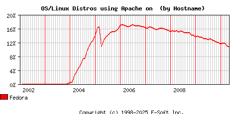 Fedora Apache Hostname Market Share Graph