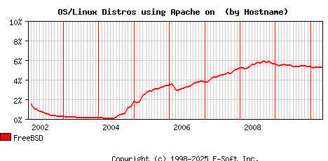FreeBSD Apache Hostname Market Share Graph