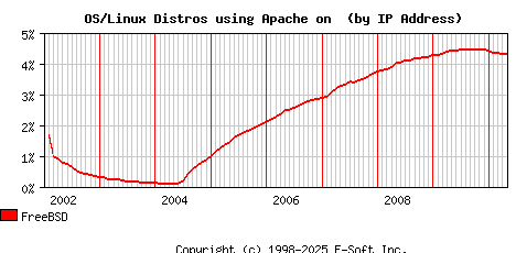 FreeBSD Apache Installation Market Share Graph