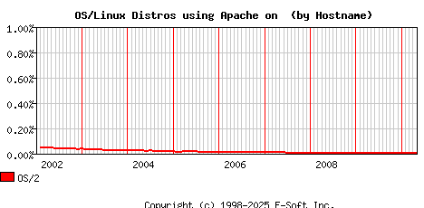 OS/2 Apache Hostname Market Share Graph
