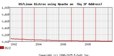 OS/2 Apache Installation Market Share Graph