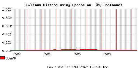 OpenNA Apache Hostname Market Share Graph