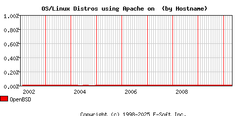 OpenBSD Apache Hostname Market Share Graph