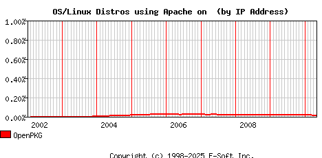 OpenPKG Apache Installation Market Share Graph