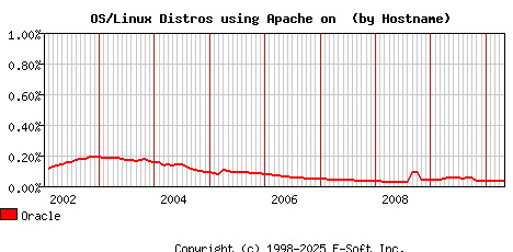 Oracle Apache Hostname Market Share Graph