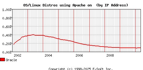 Oracle Apache Installation Market Share Graph