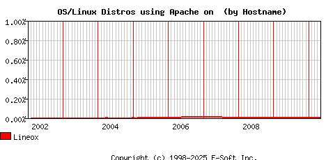 Lineox Apache Hostname Market Share Graph