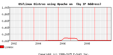 Lineox Apache Installation Market Share Graph