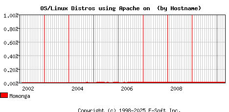 Momonga Apache Hostname Market Share Graph