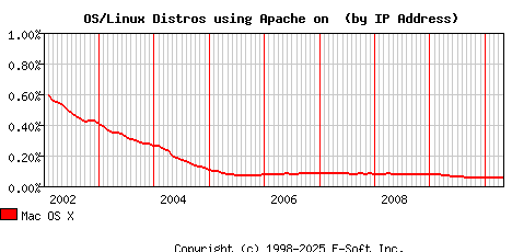 Mac OS X Apache Installation Market Share Graph