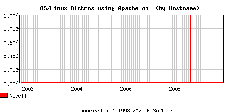 Novell Apache Hostname Market Share Graph
