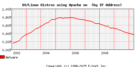 Netware Apache Installation Market Share Graph