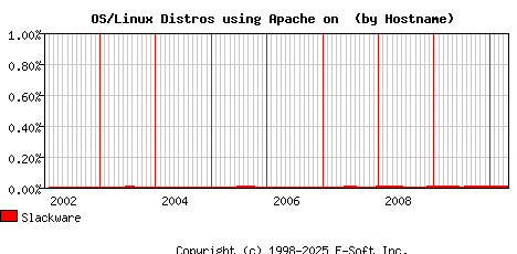 Slackware Apache Hostname Market Share Graph