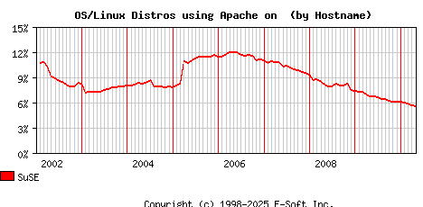 SuSE Apache Hostname Market Share Graph