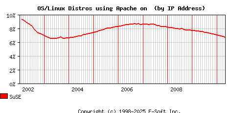 SuSE Apache Installation Market Share Graph