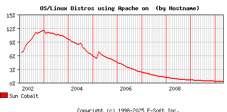 Sun Cobalt Apache Hostname Market Share Graph