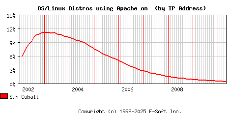 Sun Cobalt Apache Installation Market Share Graph