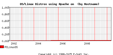 PCLinuxOS Apache Hostname Market Share Graph