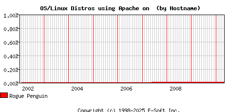 Rogue Penguin Apache Hostname Market Share Graph