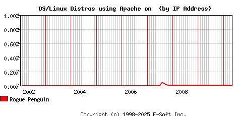 Rogue Penguin Apache Installation Market Share Graph
